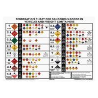 A chart displaying various hazardous materials with corresponding symbols and categories, designed for vehicles and product containers, organized in a grid format.